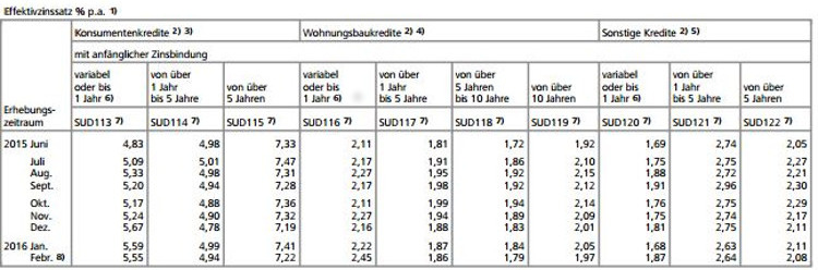 Zinssätze für das Neugeschäft der deutschen Banken (MFIs) *)