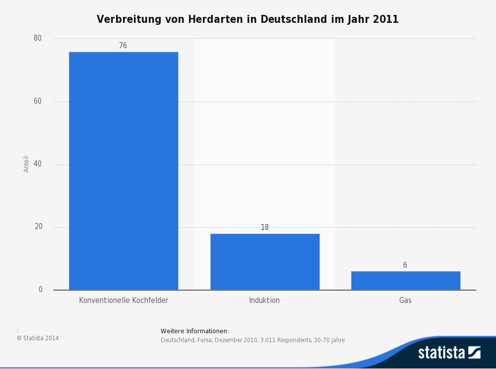 Herdarten  in Deutschland 2011